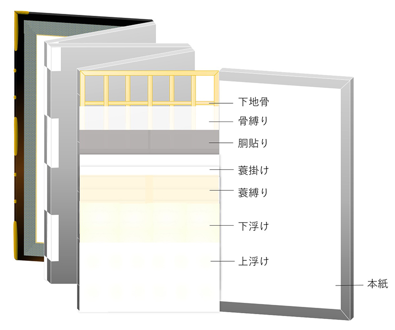 屏風の構造画像